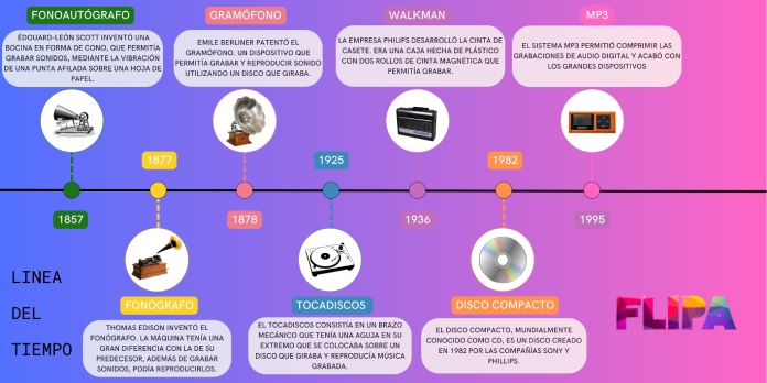 Línea del tiempo del audio.