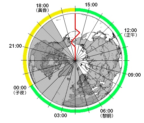 Esquema con las líneas horarias representadas en un globo, marcando la línea internacional en rojo.
