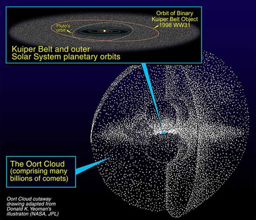 Cinturón de Kuiper y nube de Oort.