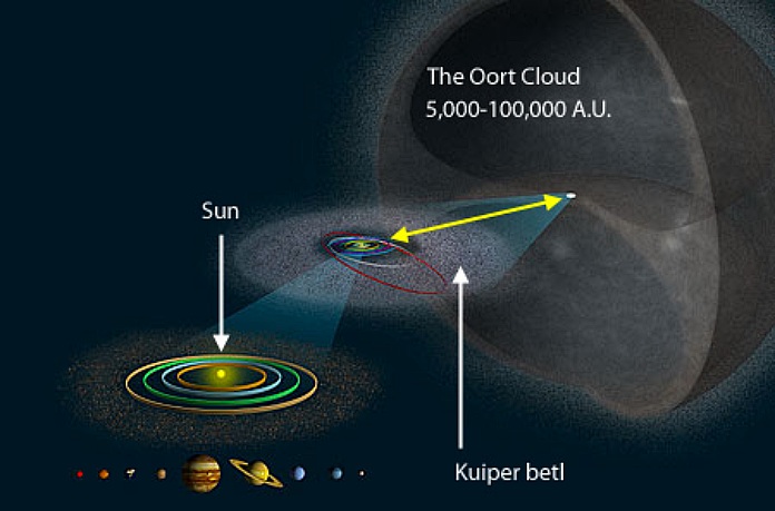 Ubicación de la nube de Oort.